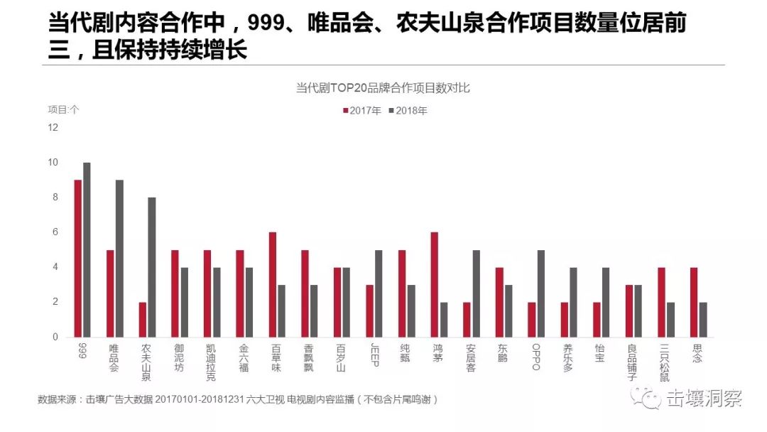 击壤洞察：2018年电视剧内容植入分析