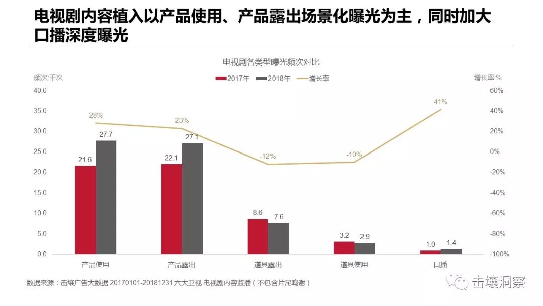 击壤洞察：2018年电视剧内容植入分析