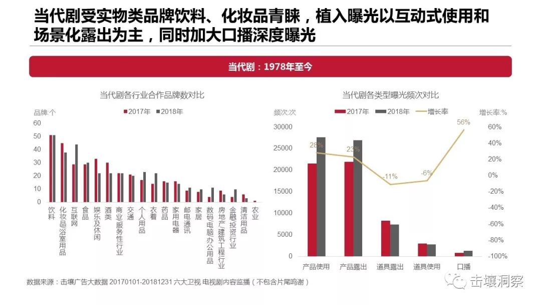 击壤洞察：2018年电视剧内容植入分析