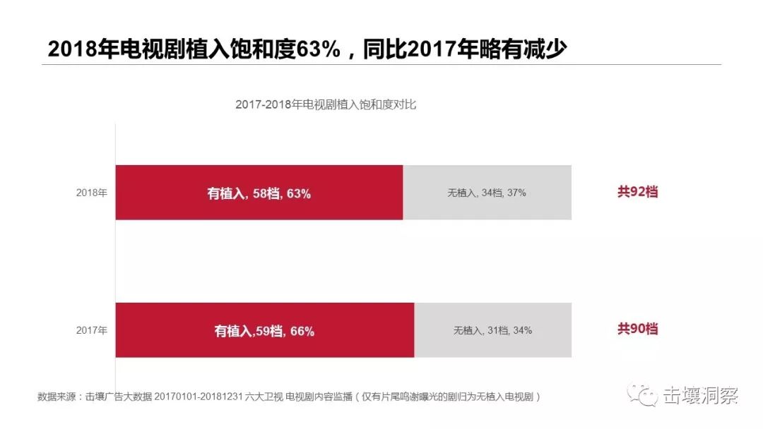 击壤洞察：2018年电视剧内容植入分析