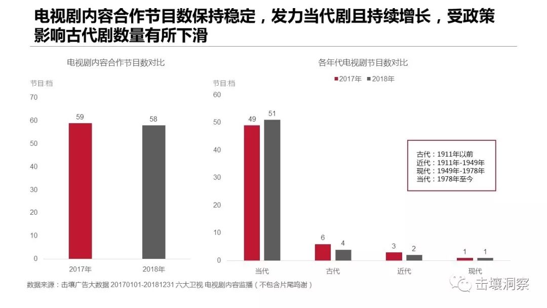 击壤洞察：2018年电视剧内容植入分析
