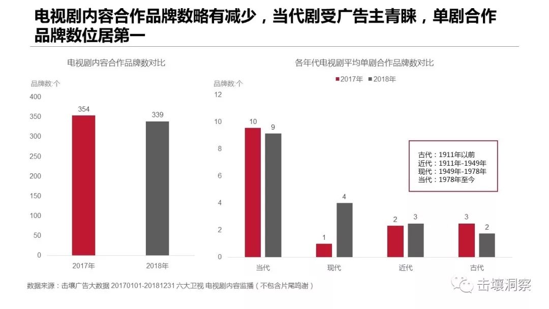 击壤洞察：2018年电视剧内容植入分析