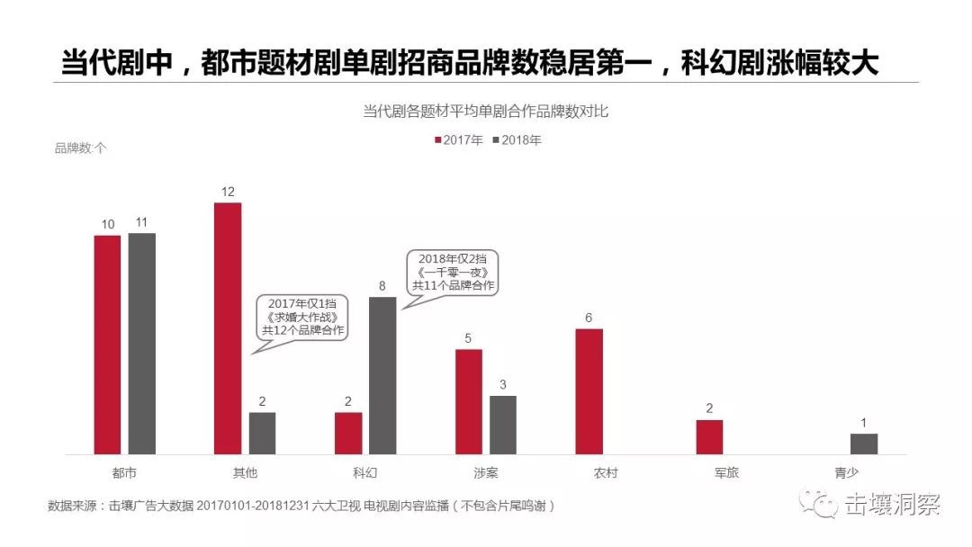 击壤洞察：2018年电视剧内容植入分析