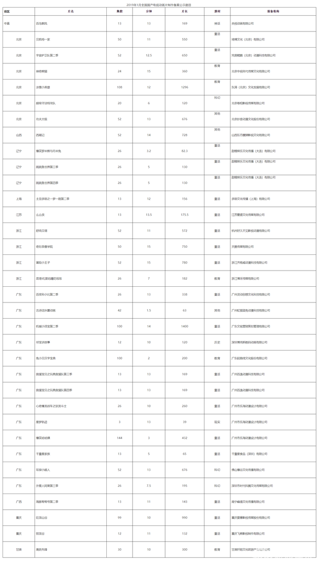 2019年1月经备案公示全国国产电视动画片为34部 童话题材占58.8%