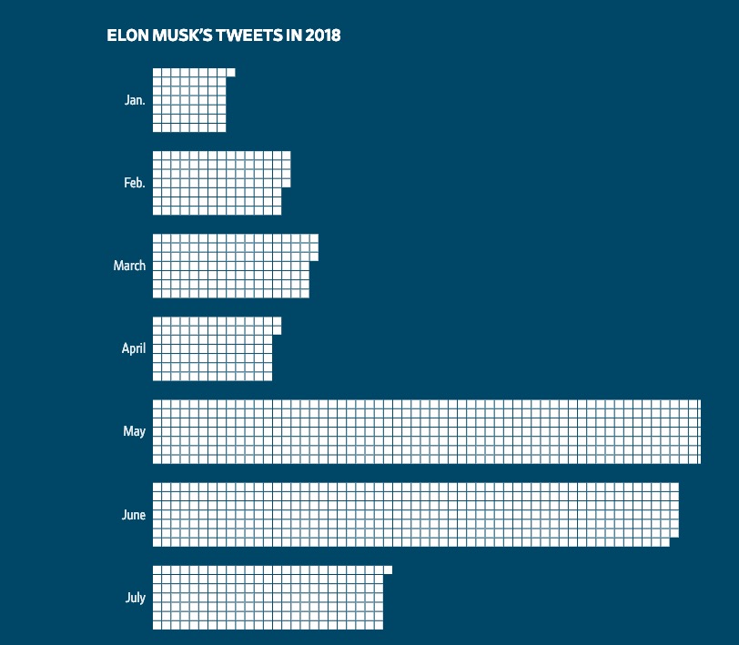 《华尔街日报》：图解马斯克4925条推文