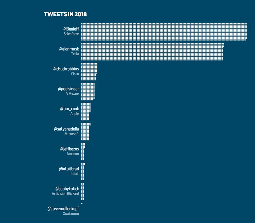 《华尔街日报》：图解马斯克4925条推文