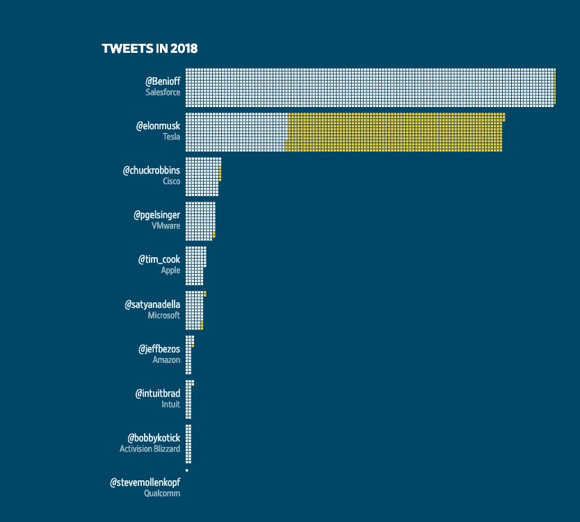 《华尔街日报》：图解马斯克4925条推文