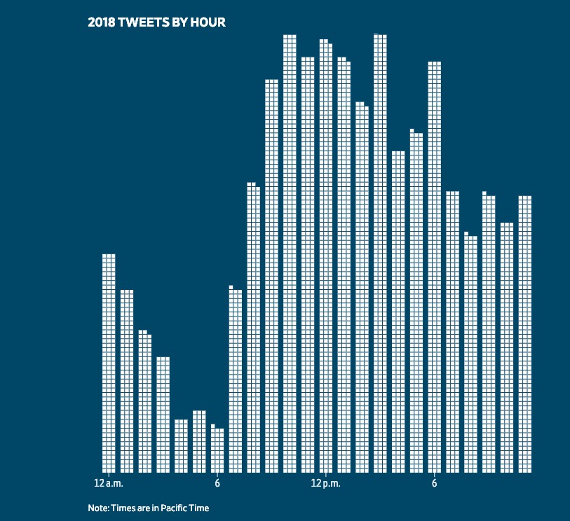 《华尔街日报》：图解马斯克4925条推文