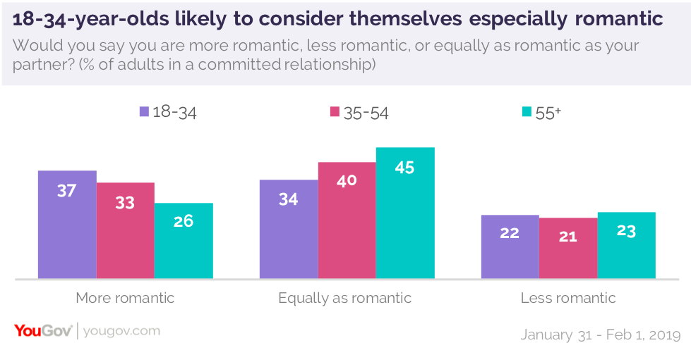 YouGov：51%的美国单身人士愿意在情人节进行第一次约会