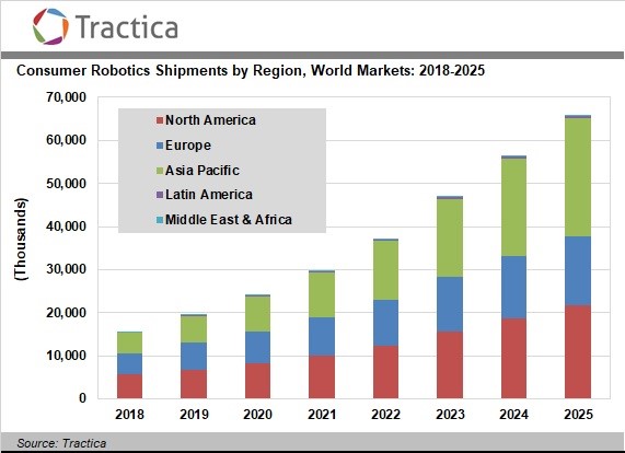 Tractica:2018年全球物流机器人销售额达83亿美元
