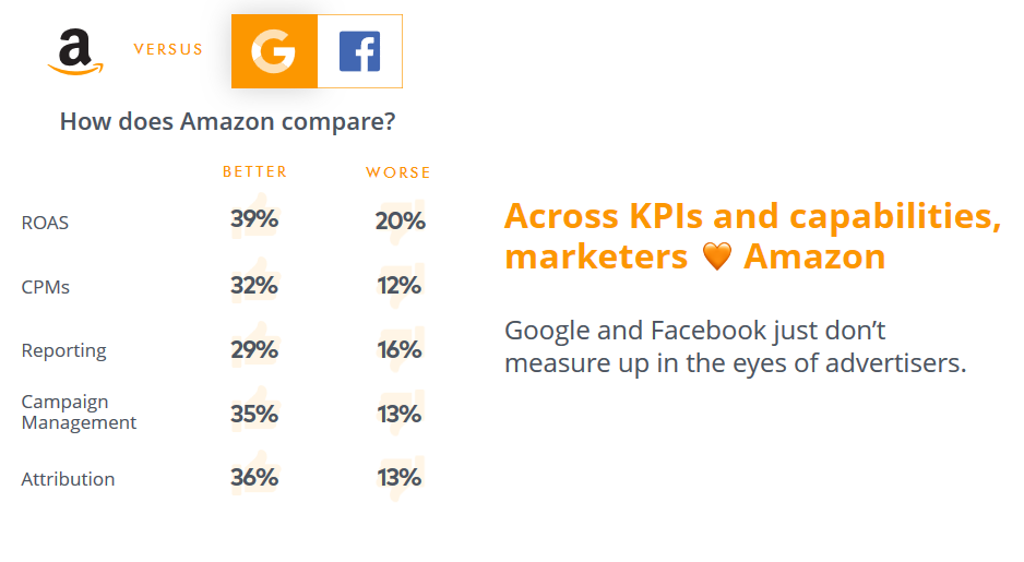 Nanigans:2018年亚马逊占网络广告支出的14%