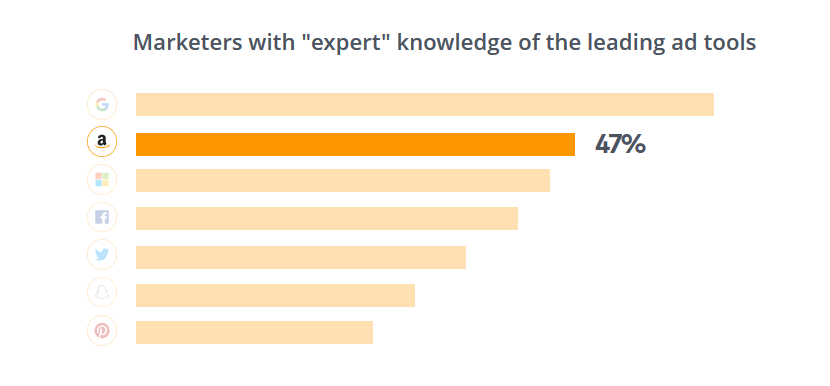 Nanigans:2018年亚马逊占网络广告支出的14%