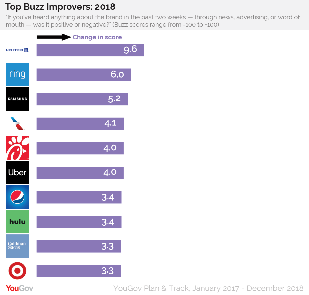 YouGov：2018年Netflix在年度口碑榜上排行第一