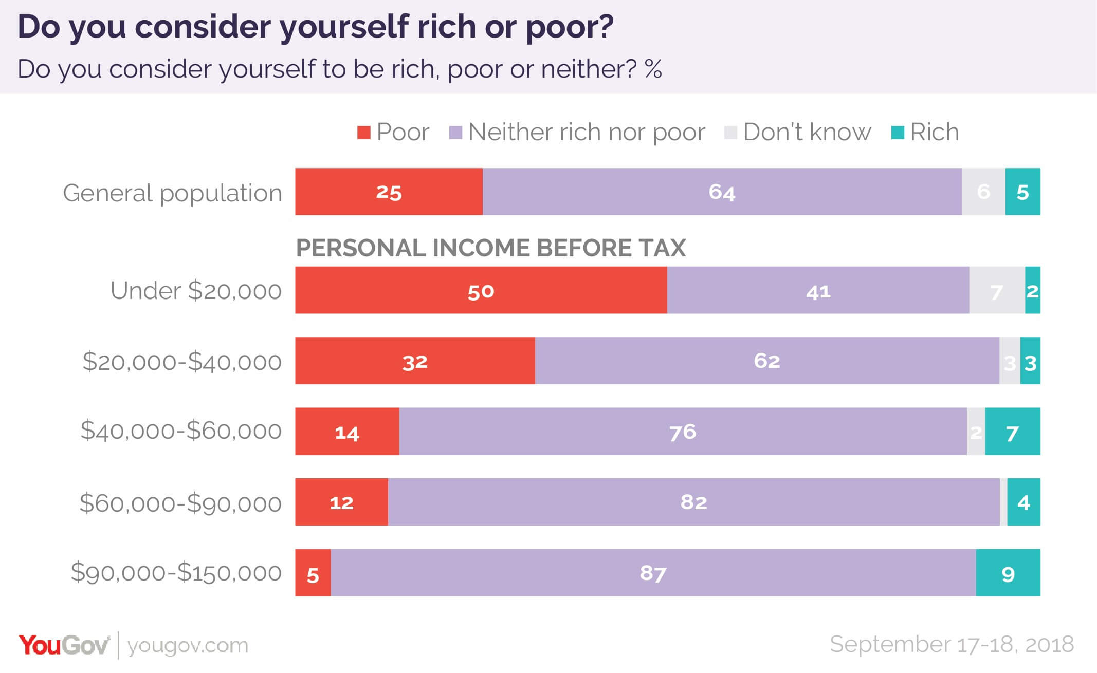 YouGov:大多数美国人认为年薪超过3万美元才是富人