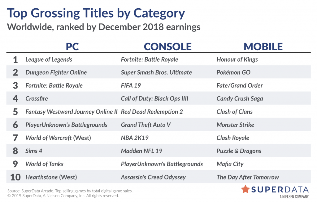 SuperData:2018年12月全球网络游戏支出降至90亿美元