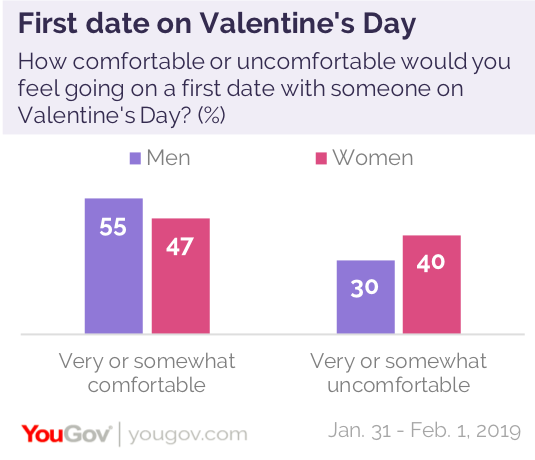 YouGov：51%的美国单身人士愿意在情人节进行第一次约会