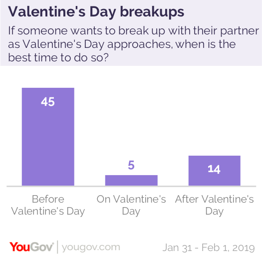 YouGov：51%的美国单身人士愿意在情人节进行第一次约会