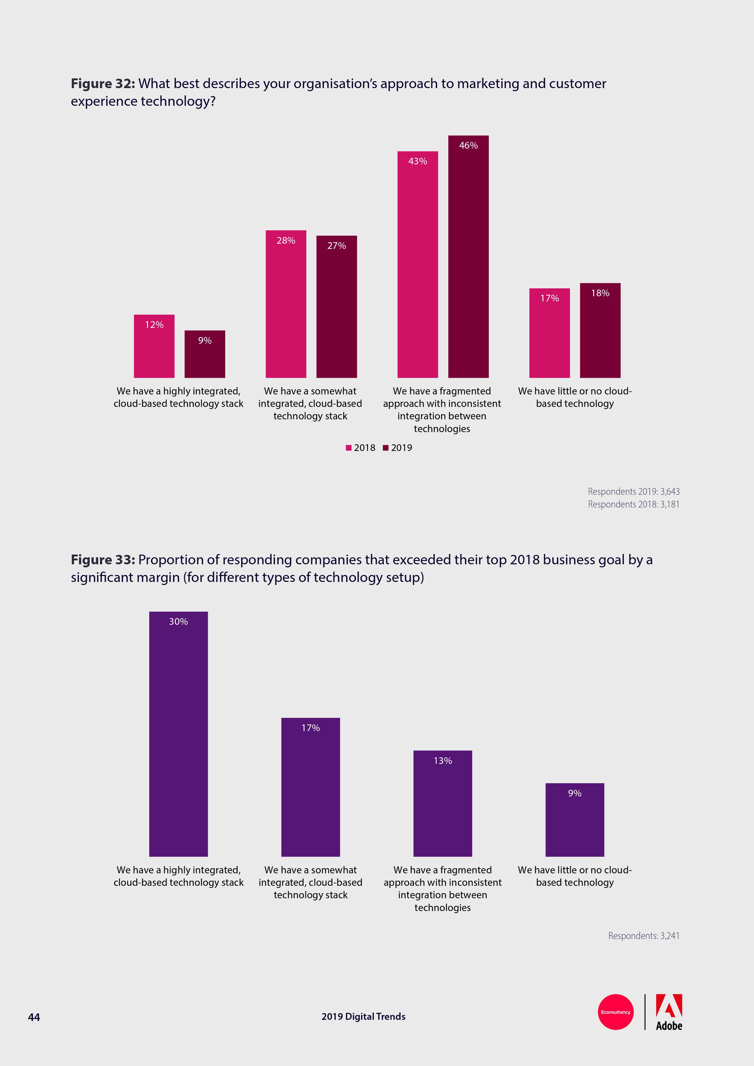 Econsultancy:2019年网络趋势报告