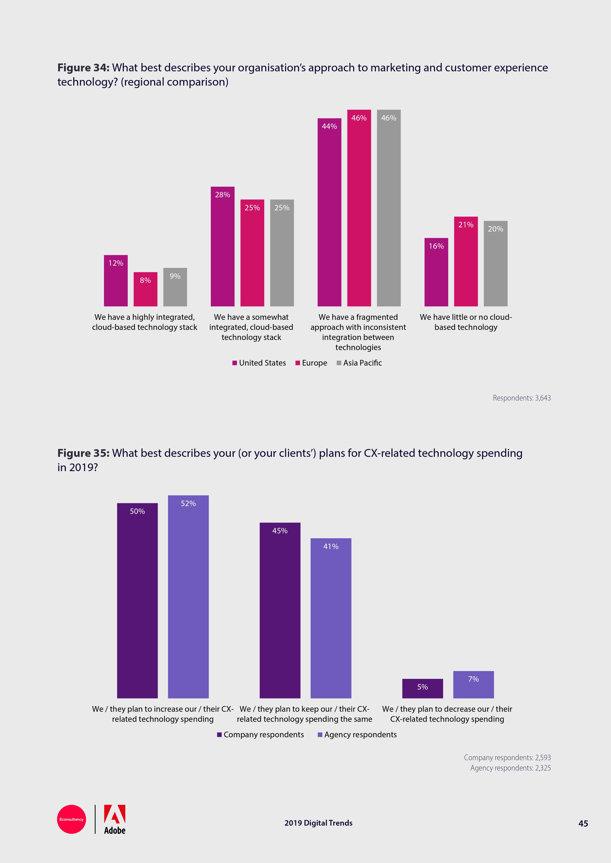 Econsultancy:2019年网络趋势报告