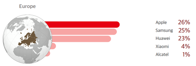 Counterpoint:2018年Q4全球智能手机出货量3.945亿部 下降7%