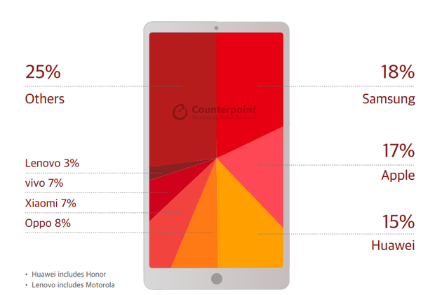 Counterpoint:2018年Q4全球智能手机出货量3.945亿部 下降7%