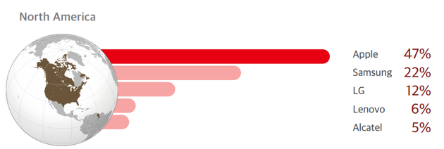 Counterpoint:2018年Q4全球智能手机出货量3.945亿部 下降7%
