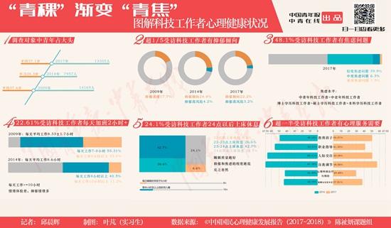 中国科学院心理研究所:调查显示超1/5的科学工作者有抑郁倾向