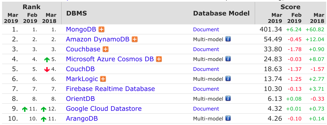DB-Engines:2018年3月全球数据库排行 MySQL 指数持续大涨