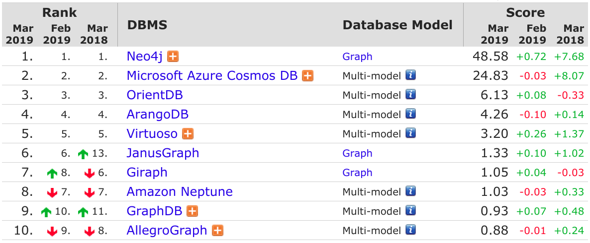 DB-Engines:2018年3月全球数据库排行 MySQL 指数持续大涨