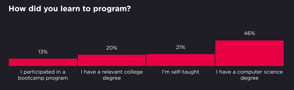 Hired:2019年软件工程师现状 Python最受欢迎