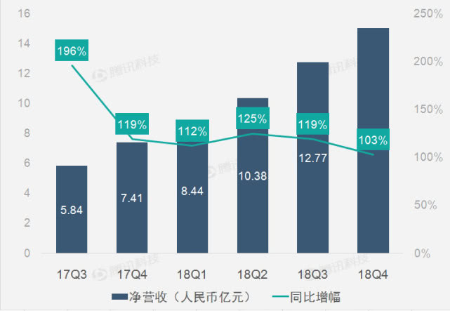 虎牙财报图解:2018年Q4虎牙净利润9960万元 同比增长1900.4%