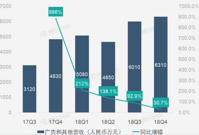 虎牙财报图解:2018年Q4虎牙净利润9960万元 同比增长1900.4%