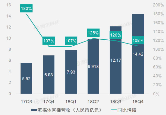 虎牙财报图解:2018年Q4虎牙净利润9960万元 同比增长1900.4%