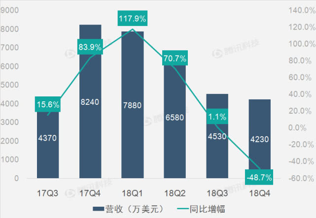 报图解:2018年Q4迅雷营收4230万美元 同比下