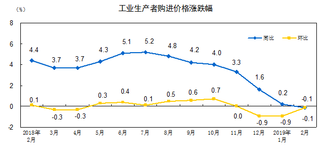国家统计局:2019年2月份工业生产者出厂价格同比上涨0.1%