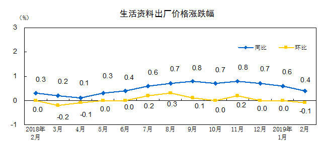 国家统计局:2019年2月份工业生产者出厂价格同比上涨0.1%