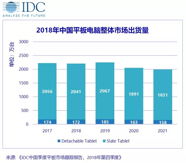 IDC:2018年中国平板电脑市场出货量约2212万台 同比下降0.8%