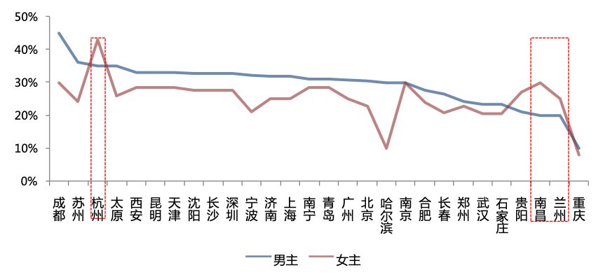 2018年一、二线城市购房者行为特征解析