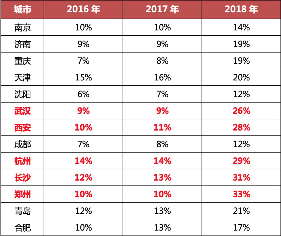 2018年一、二线城市购房者行为特征解析