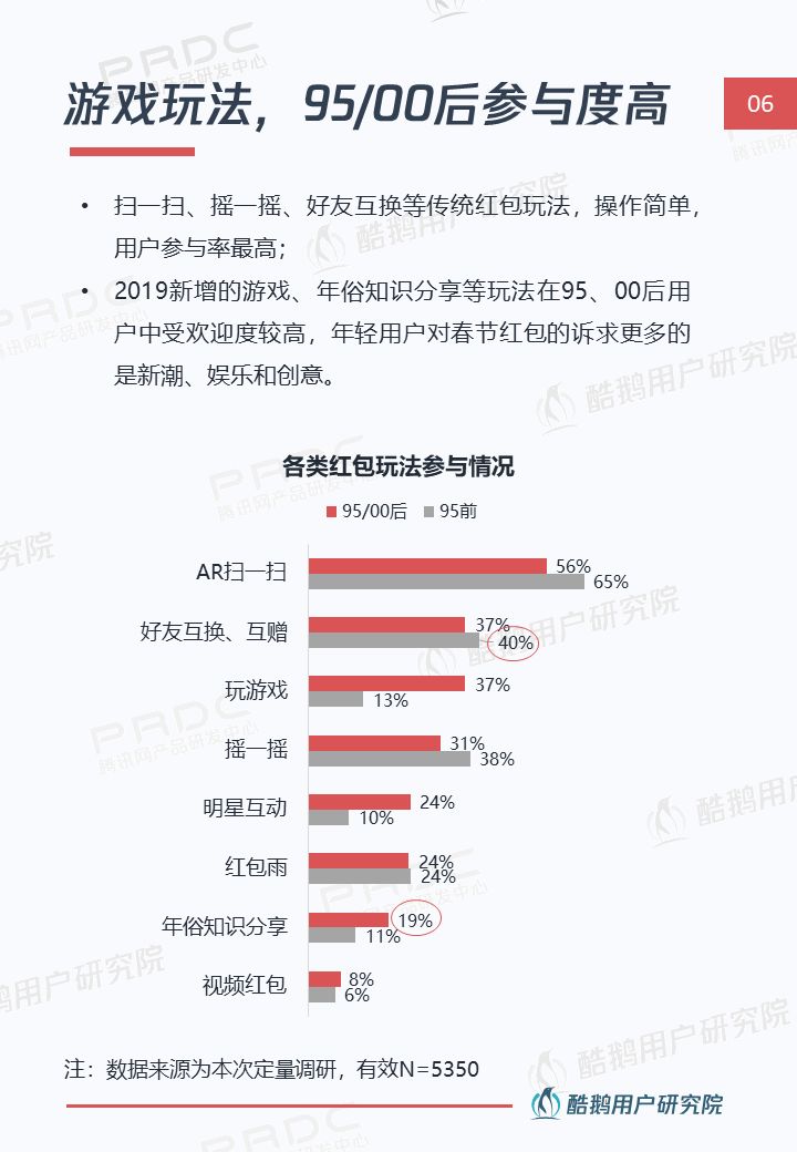 线上贺岁新姿势:解读年轻一族春节互联网生活