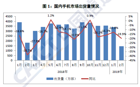 中国信通院：2019年2月中国手机市场总体出货量1451.1万部 同比下滑20%