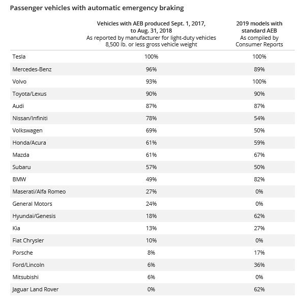 IIHS:奔驰、沃尔沃和特斯拉新车装备AEB系统比例最高