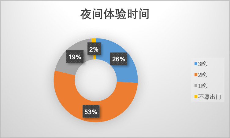 中国旅游研究院:2019年夜间旅游市场数据报告