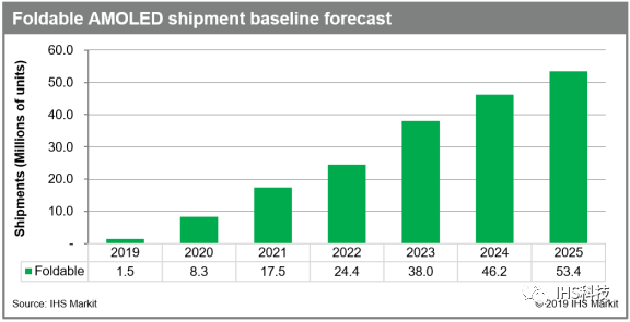 IHS Markit：预测2021年可折叠AMOLED面板出货量超过1700万
