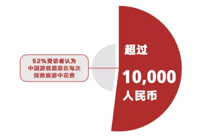 ITB ChinaKairos Future:中国有望成为全球探险旅游市场的主导力量