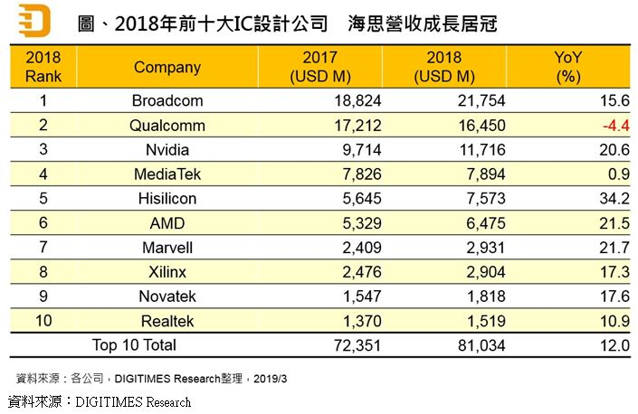DIGITIMES Research:2019年全球十大芯片设计