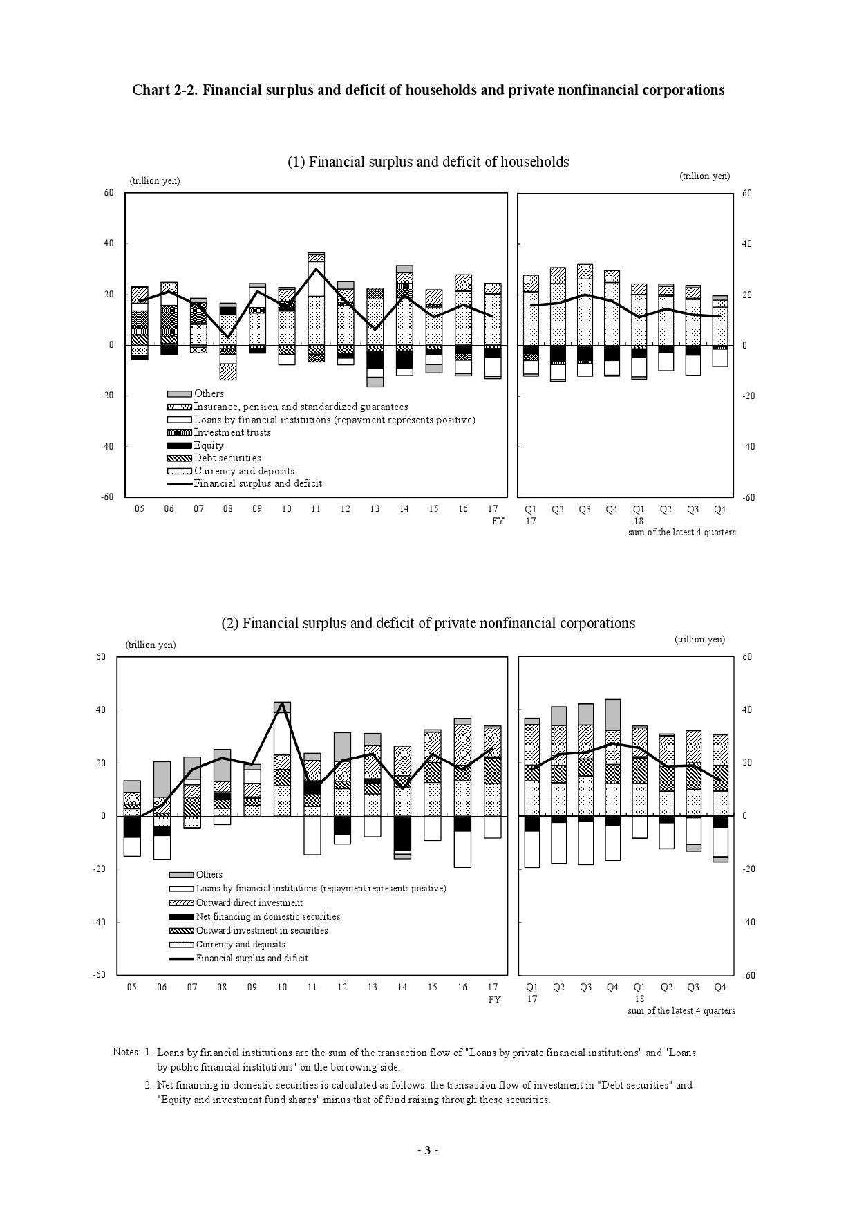 日本中央银行:2018年日本家庭持有金融资产为1830万亿日元