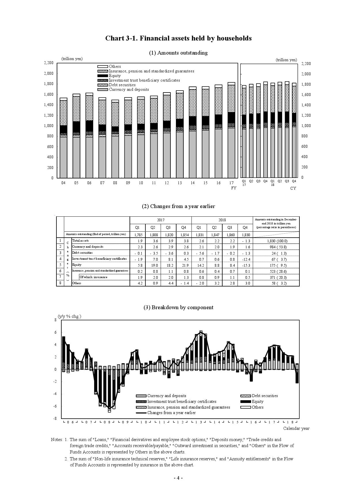 日本中央银行:2018年日本家庭持有金融资产为1830万亿日元