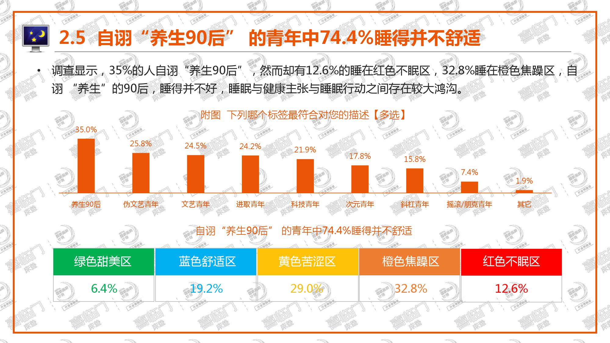 喜临门:2018年中国睡眠指数报告(199it)
