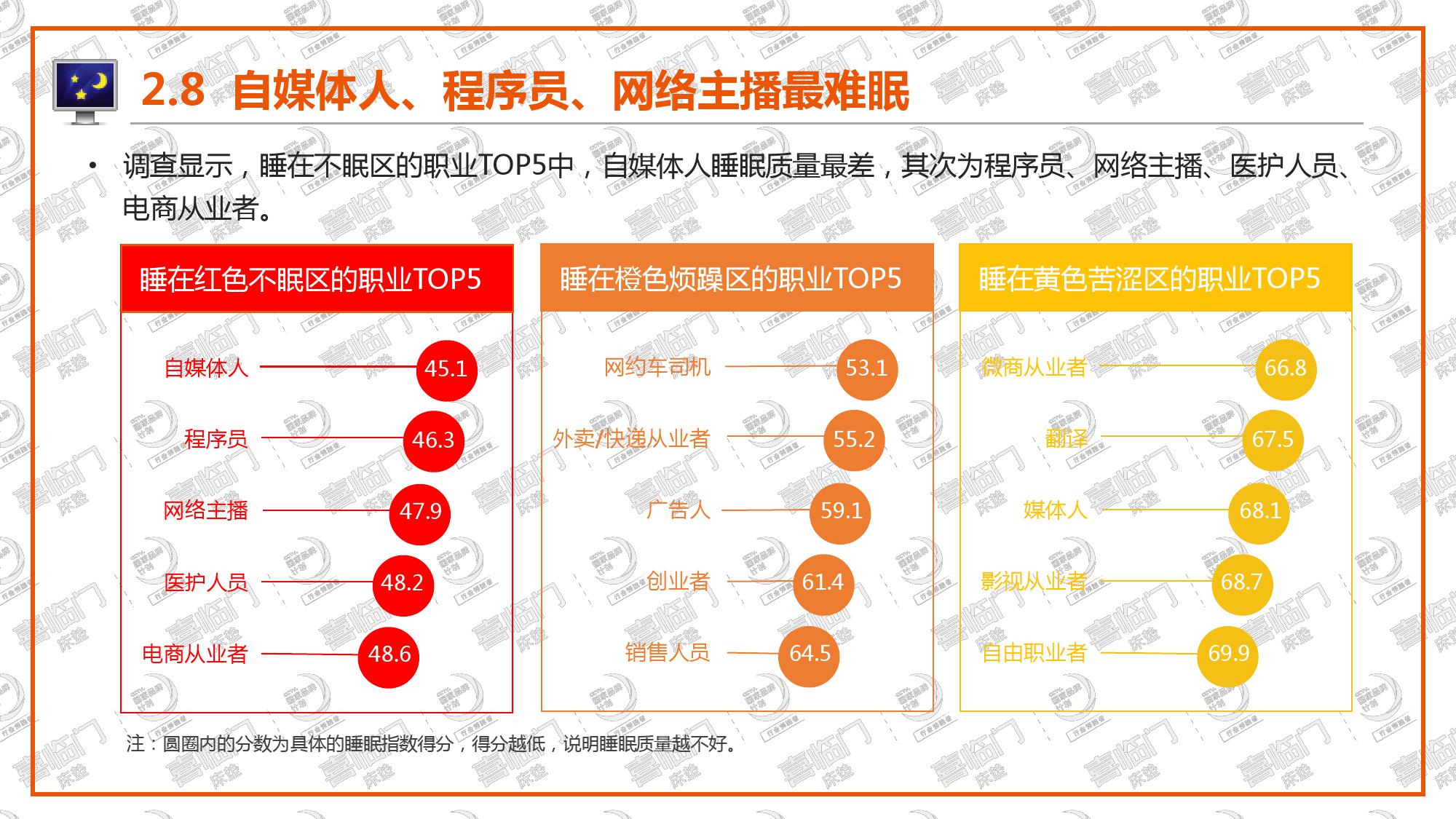 喜临门:2018年中国睡眠指数报告(199it)